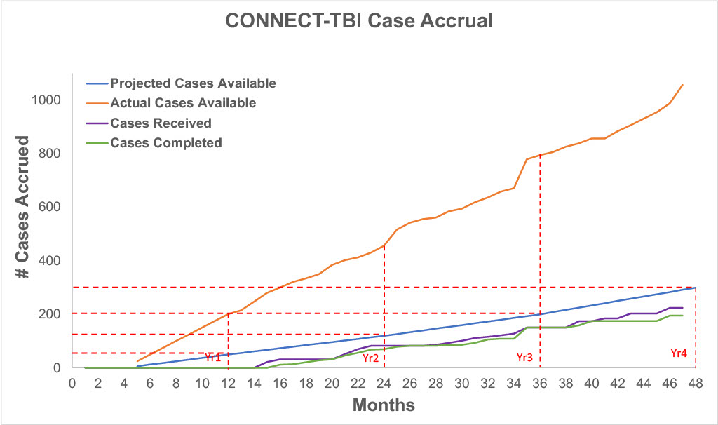 CONNECT-TBI_Case_Accrual_06-20231024_1